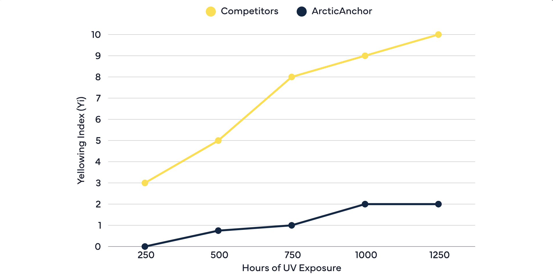 UV exposure comparison